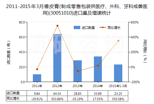 2011-2015年3月橡皮膏(制成零售包裝供醫(yī)療、外科、牙科或獸醫(yī)用)(30051010)進(jìn)口量及增速統(tǒng)計(jì)